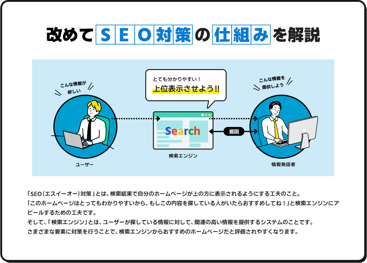 SEO対策の仕組みの図解