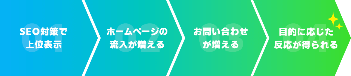 露出機会増加のモデル図