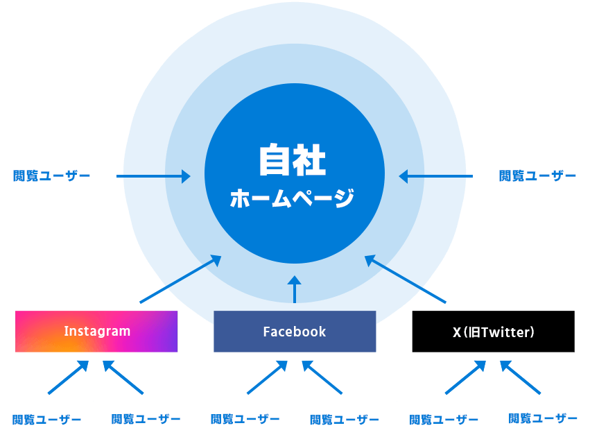 SNSとホームページからのユーザーの流入経由