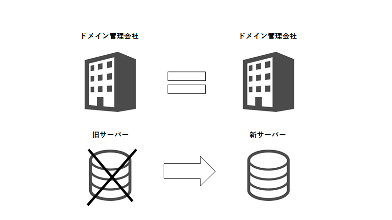 サーバーだけ移管