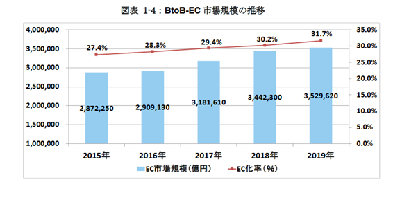 BtoB-EC　市場規模の推移