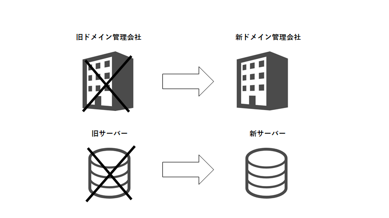 ドメインとサーバーの移管