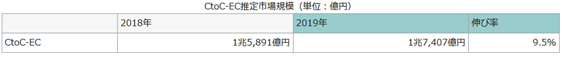 CtoC-EC推定市場規模