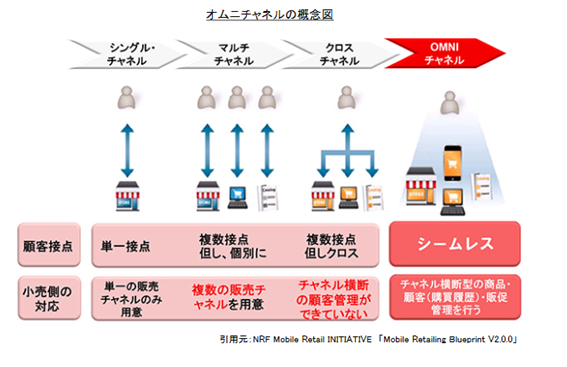 新規顧客獲得率の減少