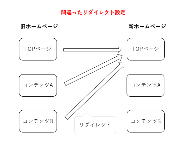 間違ったリダイレクト設定