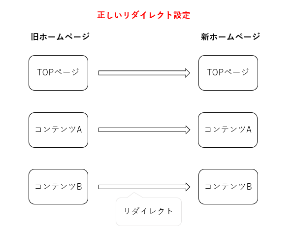 正しいリダイレクト設定