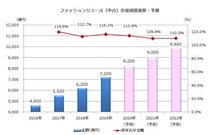 ファッションリユース市場に関する調査