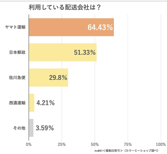 利用している配送会社は？