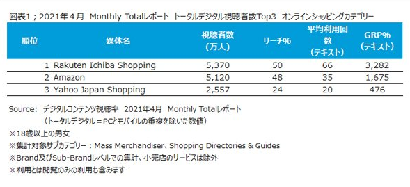 オンラインショッピング月間視聴者数