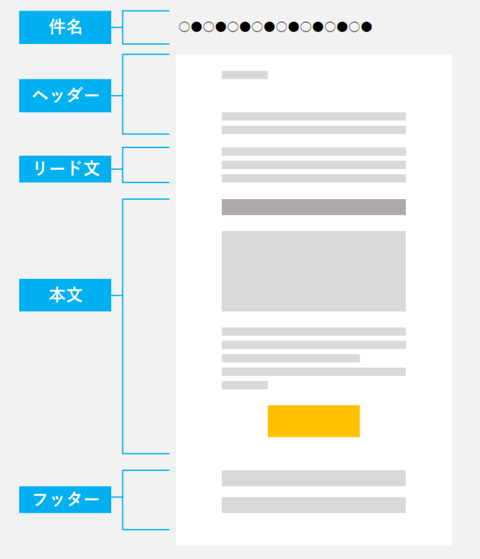 メールの基本的な構成