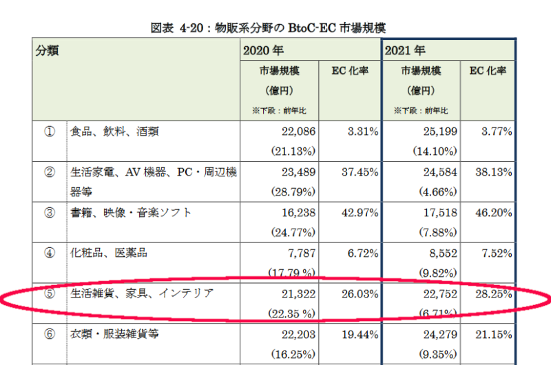 電子商取引に関する市場調査