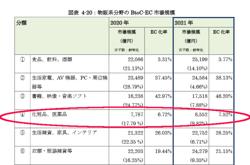 市場規模・EC化率