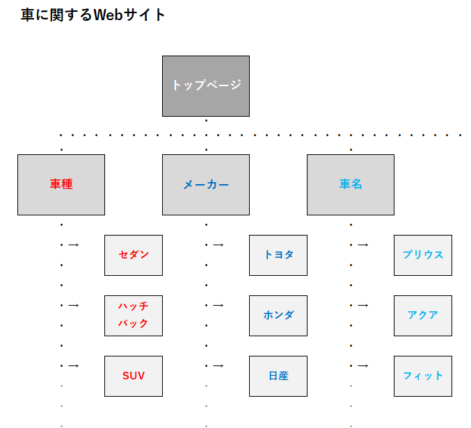 車に関するWebサイト