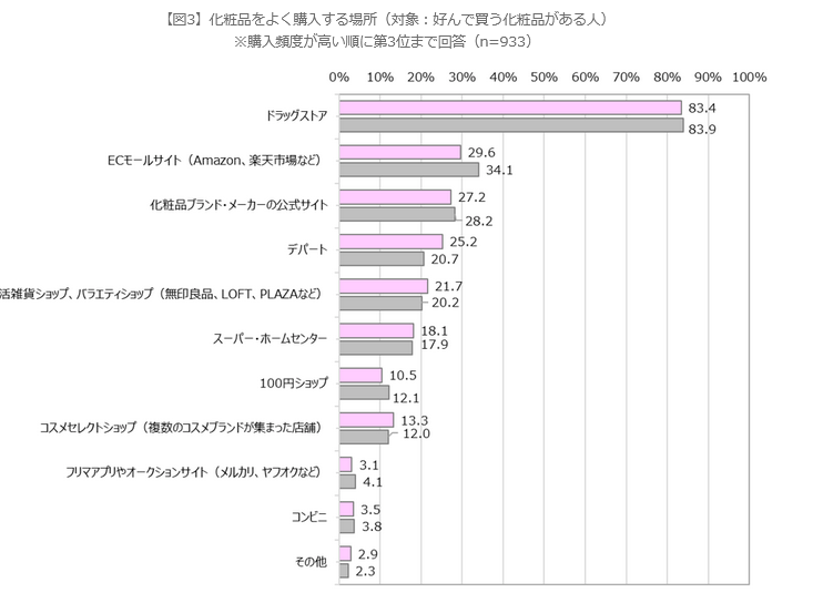 化粧品購入行動に関する調査結果