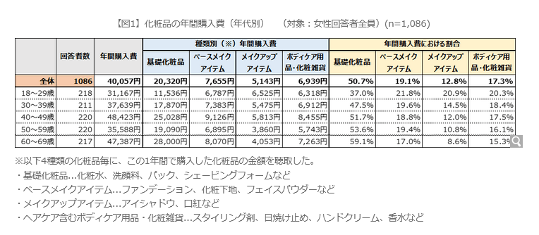 化粧品の年間購入費