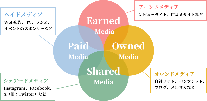 PESOモデルの図