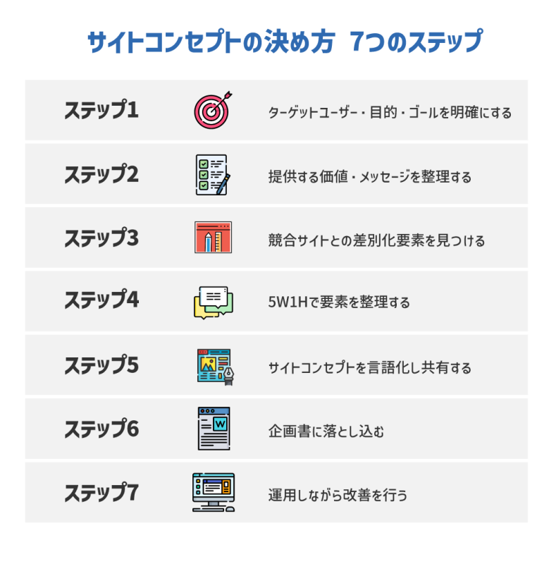 サイトコンセプトの決め方（7つのステップ）を図解したもの